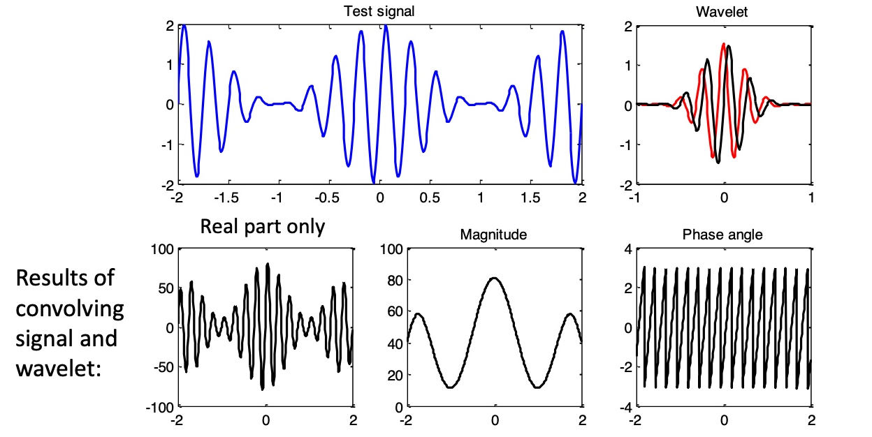 卷积结果的real part，magnitude，和phase angle