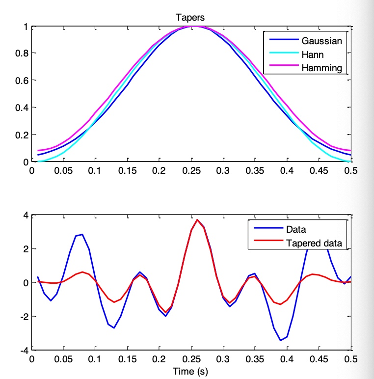 Spectral Leakage