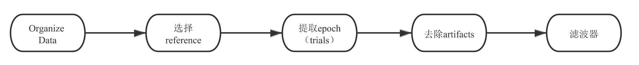 EEG Preprocessing Overview