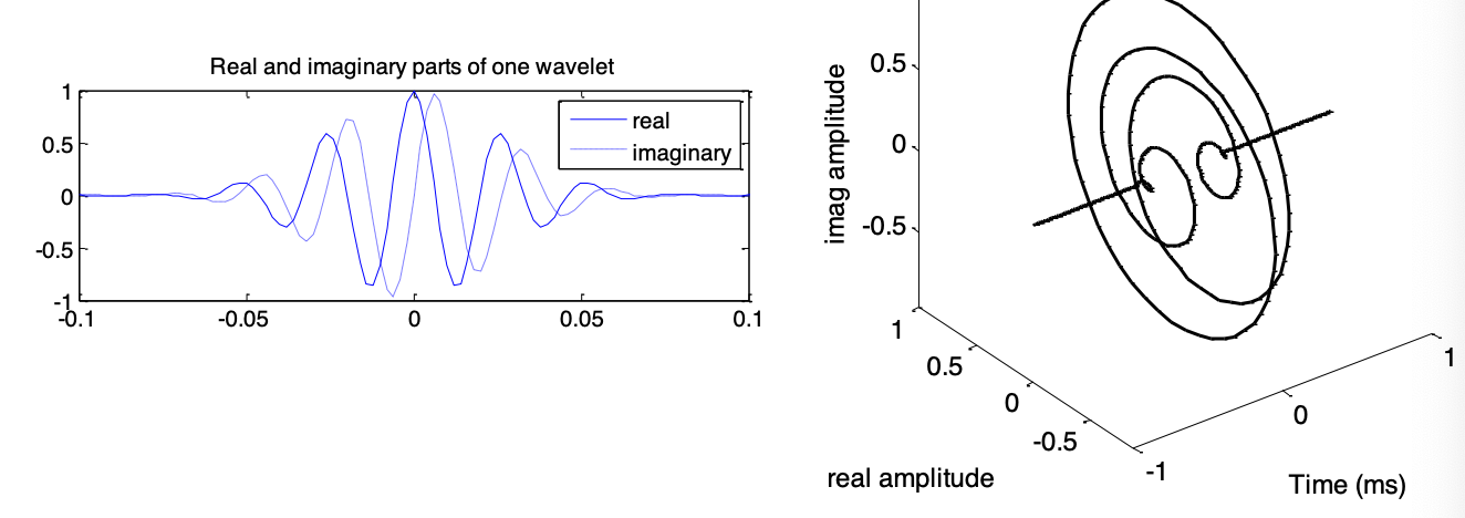 Real and imaginary parts of a complex wavelet