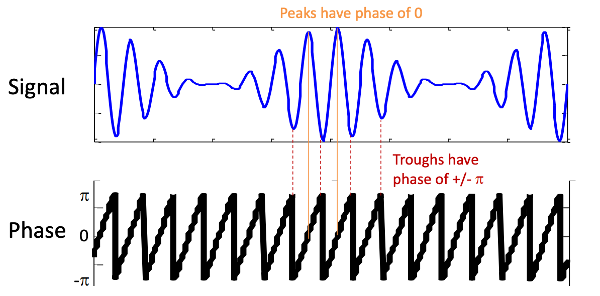 Analyzing phase from the image