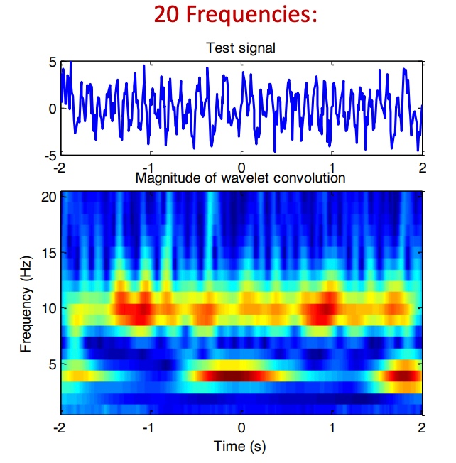 Number of frequencies