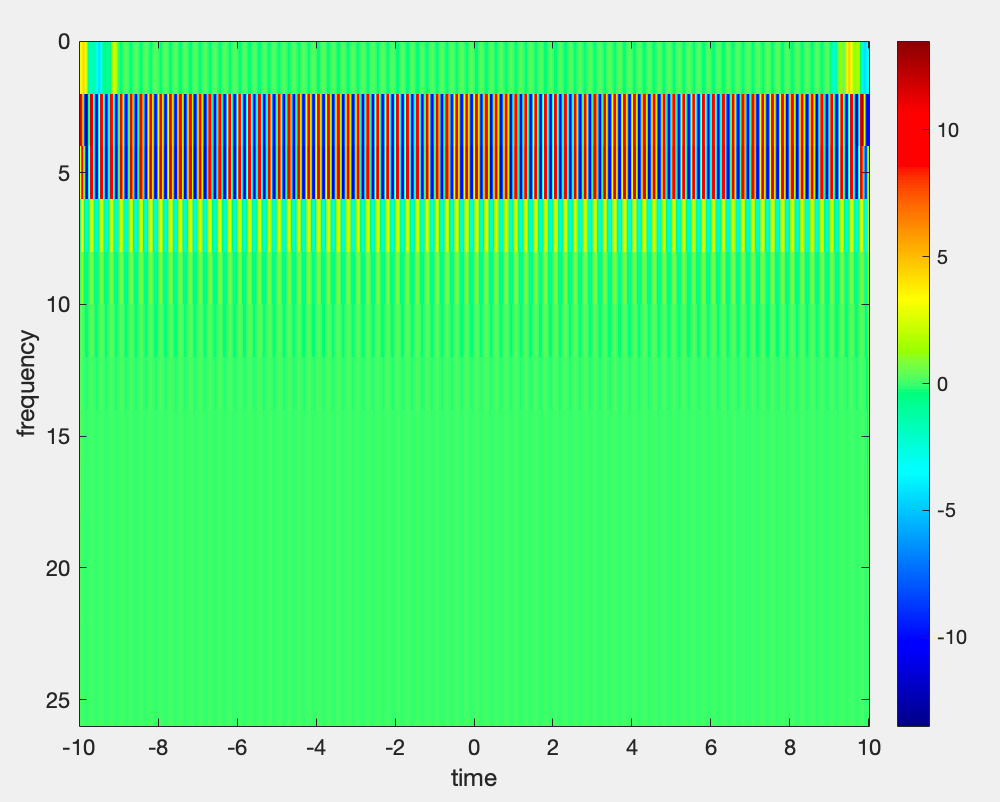 Note that there is a side effect in the result, and there is a certain variance at 4Hz