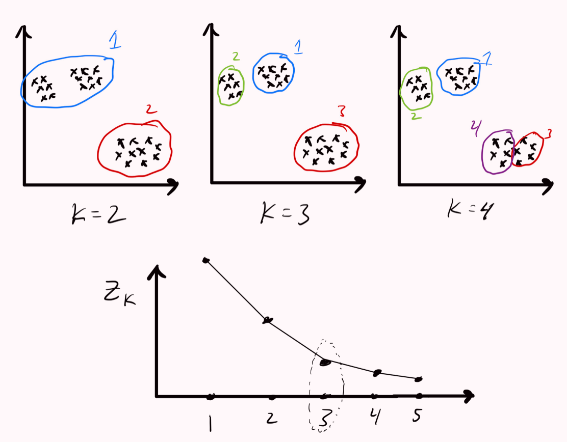 Finding the position of the knee in the loss function-k function